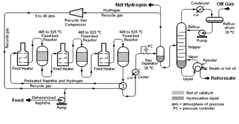 catalytic reforming graph